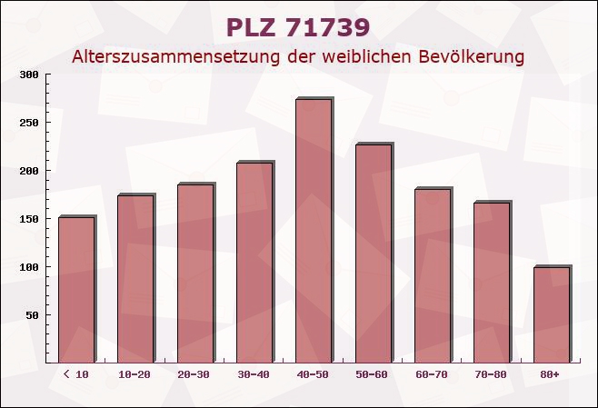 Postleitzahl 71739 Oberriexingen, Baden-Württemberg - Weibliche Bevölkerung