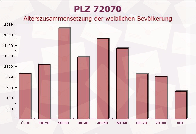 Postleitzahl 72070 Tübingen, Baden-Württemberg - Weibliche Bevölkerung