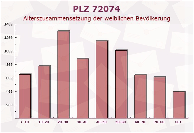 Postleitzahl 72074 Tübingen, Baden-Württemberg - Weibliche Bevölkerung