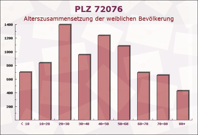 Postleitzahl 72076 Tübingen, Baden-Württemberg - Weibliche Bevölkerung