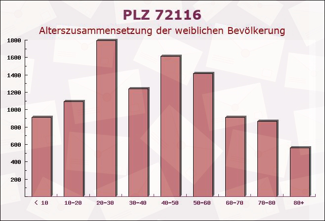 Postleitzahl 72116 Mössingen, Baden-Württemberg - Weibliche Bevölkerung