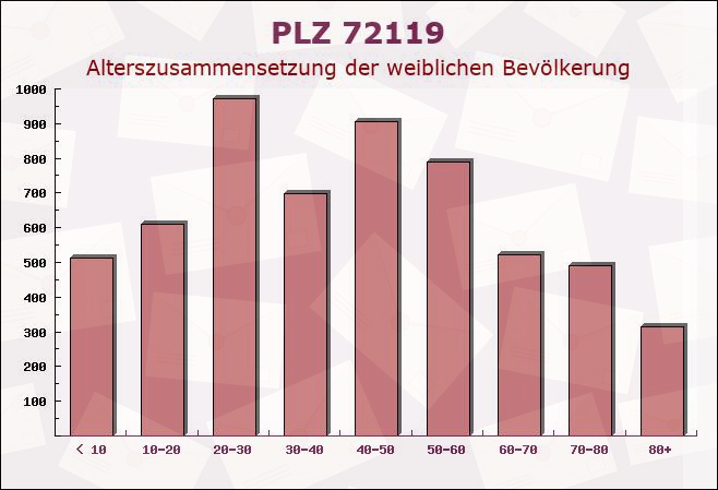 Postleitzahl 72119 Baden-Württemberg - Weibliche Bevölkerung