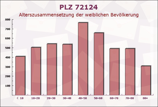 Postleitzahl 72124 Pliezhausen, Baden-Württemberg - Weibliche Bevölkerung