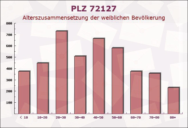 Postleitzahl 72127 Kusterdingen, Baden-Württemberg - Weibliche Bevölkerung