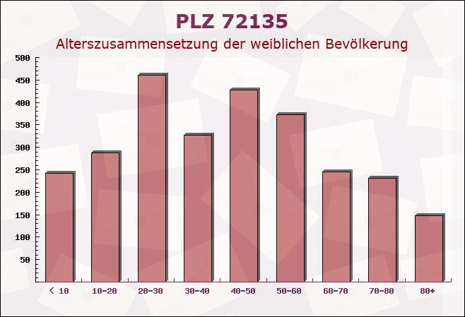 Postleitzahl 72135 Dettenhausen, Baden-Württemberg - Weibliche Bevölkerung