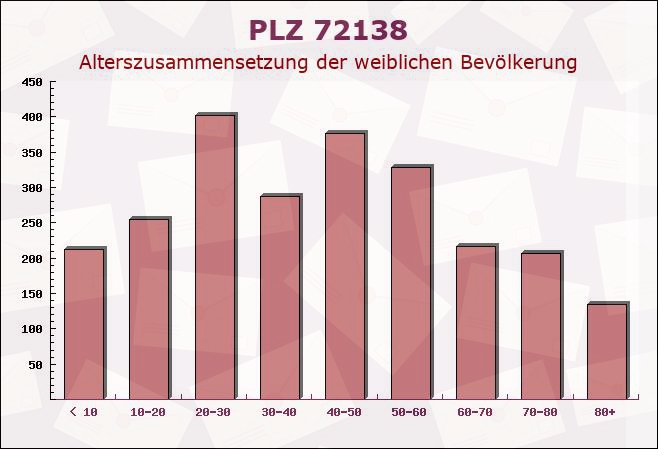 Postleitzahl 72138 Kirchentellinsfurt, Baden-Württemberg - Weibliche Bevölkerung