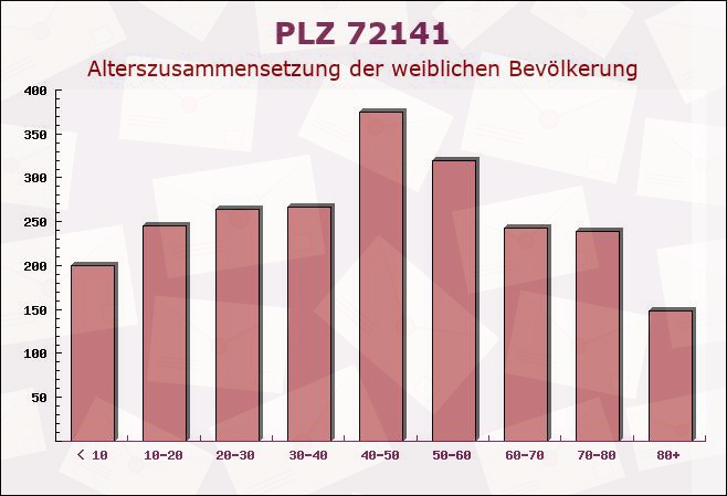 Postleitzahl 72141 Baden-Württemberg - Weibliche Bevölkerung