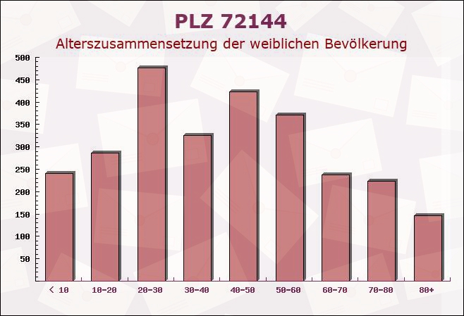 Postleitzahl 72144 Dußlingen, Baden-Württemberg - Weibliche Bevölkerung