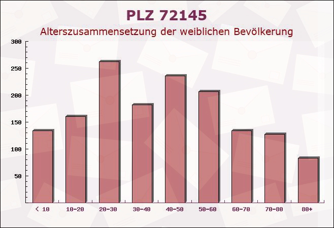 Postleitzahl 72145 Hirrlingen, Baden-Württemberg - Weibliche Bevölkerung