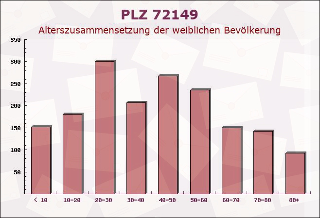 Postleitzahl 72149 Tübingen, Baden-Württemberg - Weibliche Bevölkerung