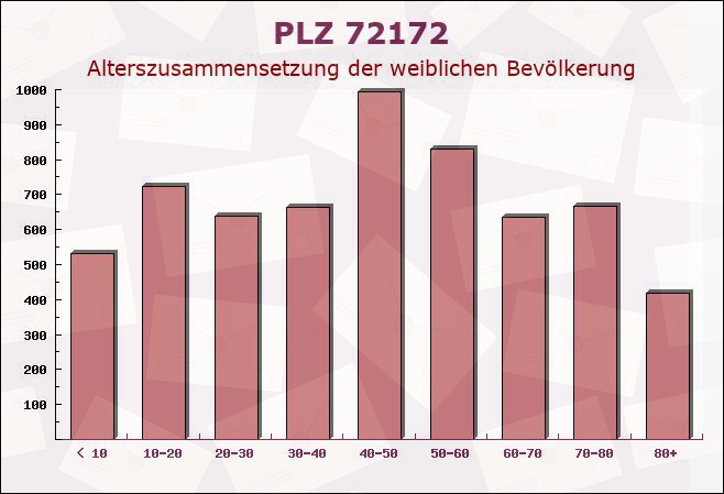 Postleitzahl 72172 Sulz am Neckar, Baden-Württemberg - Weibliche Bevölkerung