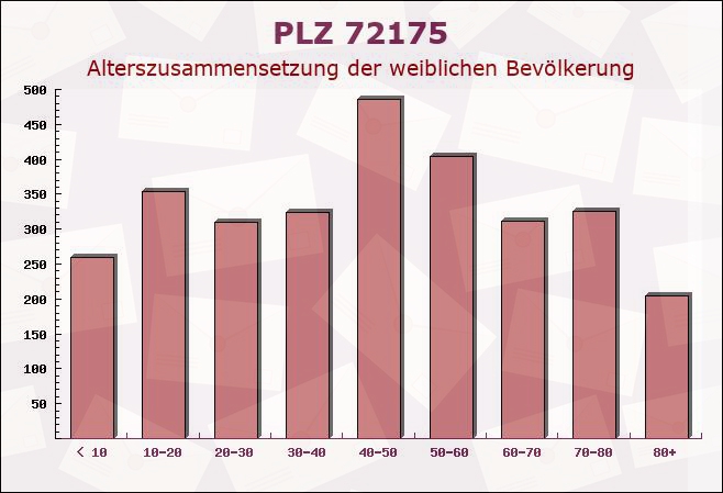 Postleitzahl 72175 Dornhan, Baden-Württemberg - Weibliche Bevölkerung