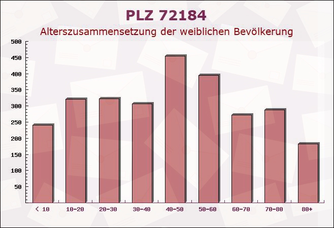 Postleitzahl 72184 Eutingen im Gäu, Baden-Württemberg - Weibliche Bevölkerung