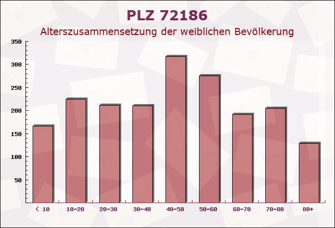 Postleitzahl 72186 Empfingen, Baden-Württemberg - Weibliche Bevölkerung