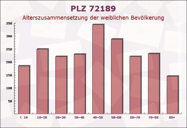 Postleitzahl 72189 Vöhringen, Baden-Württemberg - Weibliche Bevölkerung