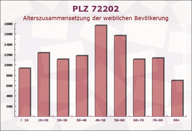 Postleitzahl 72202 Nagold, Baden-Württemberg - Weibliche Bevölkerung