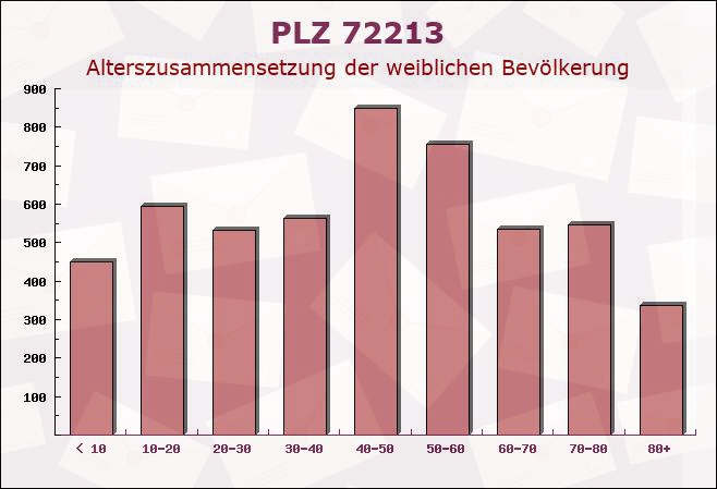 Postleitzahl 72213 Altensteig, Baden-Württemberg - Weibliche Bevölkerung