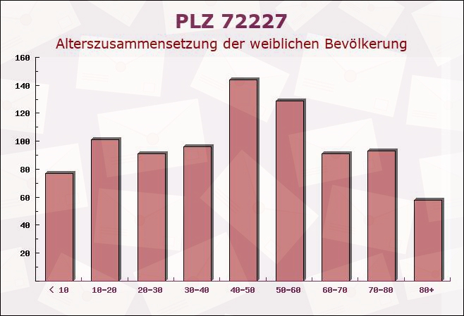 Postleitzahl 72227 Egenhausen, Baden-Württemberg - Weibliche Bevölkerung