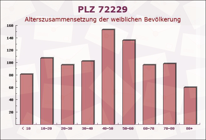 Postleitzahl 72229 Rohrdorf, Baden-Württemberg - Weibliche Bevölkerung