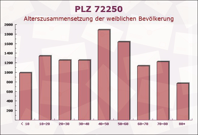 Postleitzahl 72250 Freudenstadt, Baden-Württemberg - Weibliche Bevölkerung