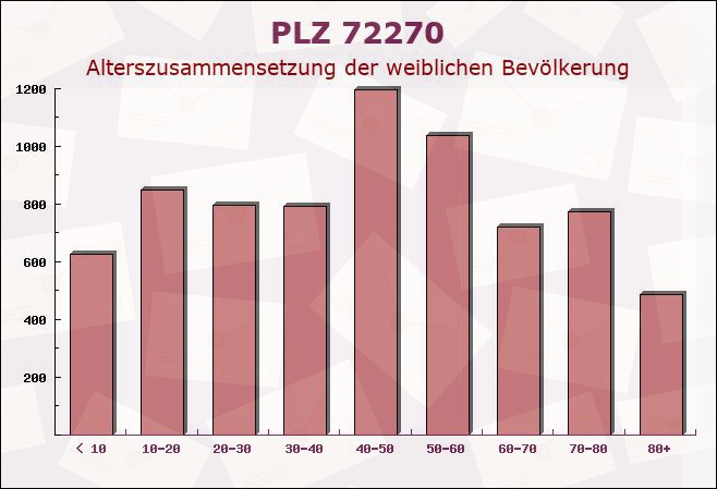 Postleitzahl 72270 Baiersbronn, Baden-Württemberg - Weibliche Bevölkerung