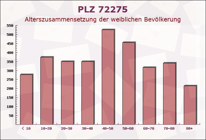 Postleitzahl 72275 Alpirsbach, Baden-Württemberg - Weibliche Bevölkerung