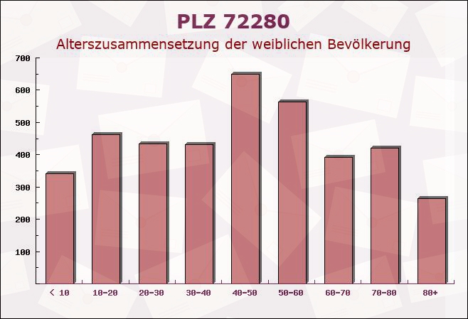 Postleitzahl 72280 Dornstetten, Baden-Württemberg - Weibliche Bevölkerung