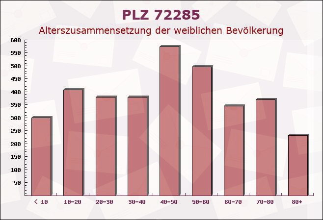 Postleitzahl 72285 Pfalzgrafenweiler, Baden-Württemberg - Weibliche Bevölkerung