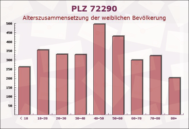 Postleitzahl 72290 Loßburg, Baden-Württemberg - Weibliche Bevölkerung