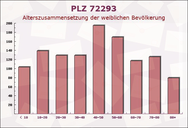 Postleitzahl 72293 Glatten, Baden-Württemberg - Weibliche Bevölkerung