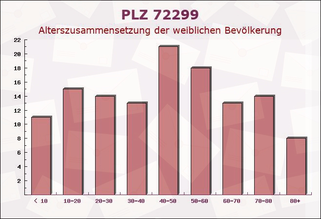 Postleitzahl 72299 Wörnersberg, Baden-Württemberg - Weibliche Bevölkerung