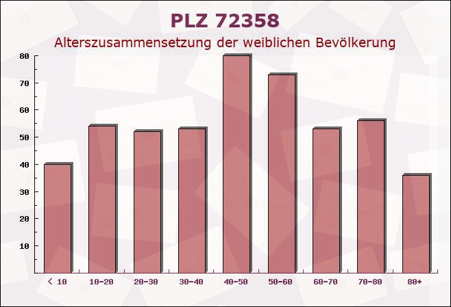 Postleitzahl 72358 Dormettingen, Baden-Württemberg - Weibliche Bevölkerung