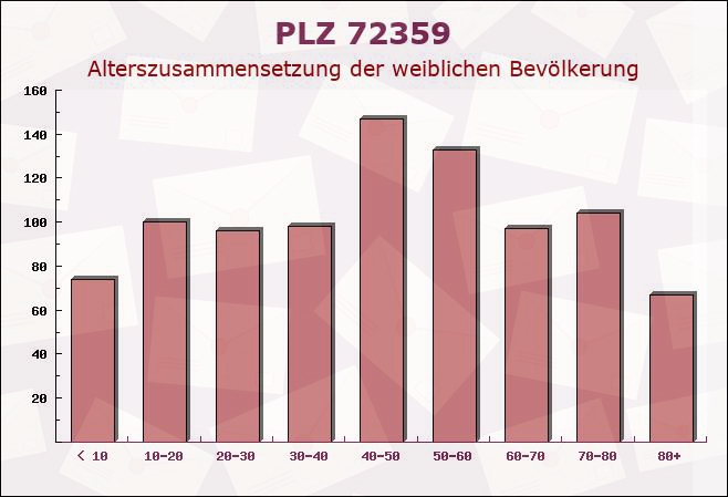 Postleitzahl 72359 Dotternhausen, Baden-Württemberg - Weibliche Bevölkerung