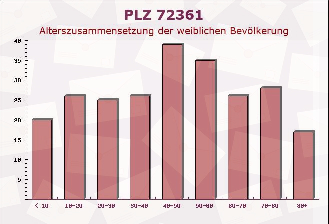 Postleitzahl 72361 Hausen am Tann, Baden-Württemberg - Weibliche Bevölkerung