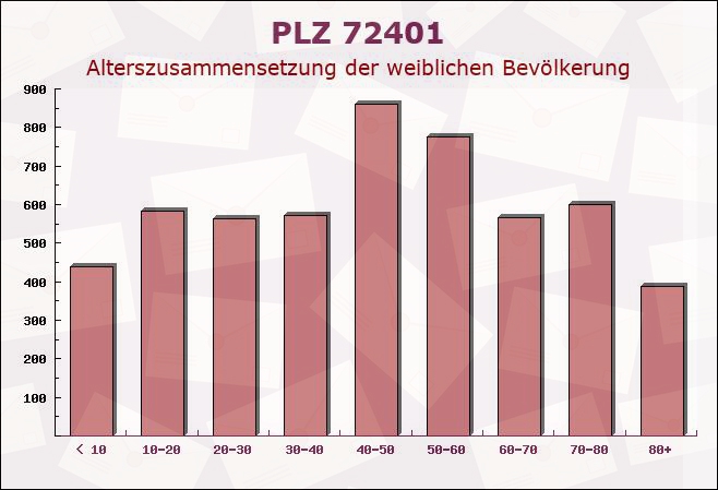 Postleitzahl 72401 Haigerloch, Baden-Württemberg - Weibliche Bevölkerung