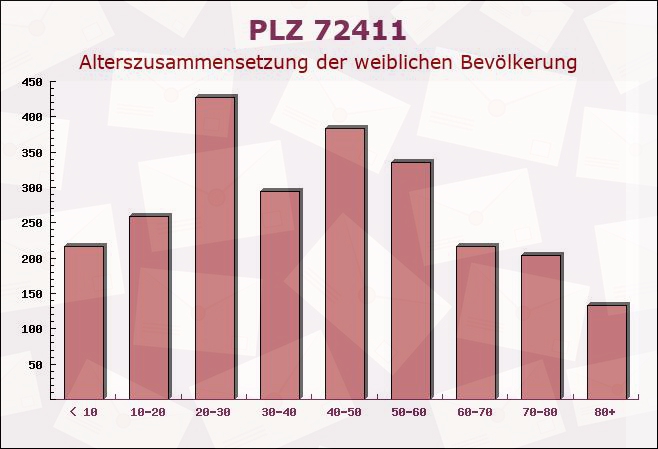 Postleitzahl 72411 Bodelshausen, Baden-Württemberg - Weibliche Bevölkerung