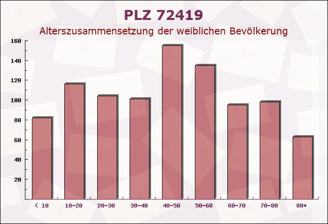 Postleitzahl 72419 Neufra, Baden-Württemberg - Weibliche Bevölkerung