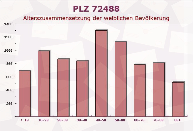 Postleitzahl 72488 Sigmaringen, Baden-Württemberg - Weibliche Bevölkerung