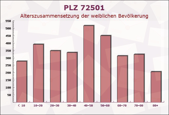 Postleitzahl 72501 Gammertingen, Baden-Württemberg - Weibliche Bevölkerung