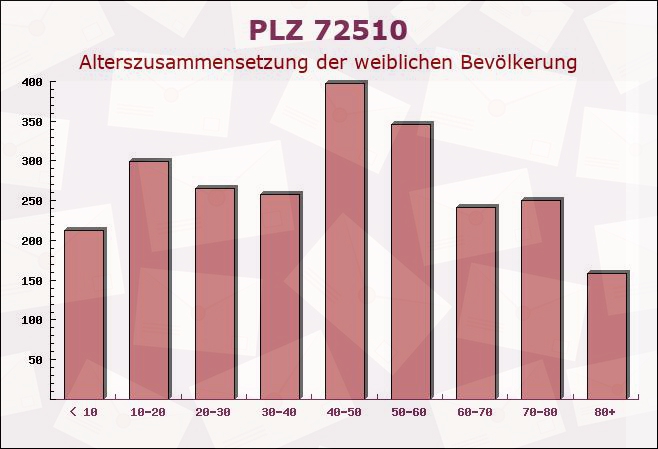 Postleitzahl 72510 Stetten am kalten Markt, Baden-Württemberg - Weibliche Bevölkerung