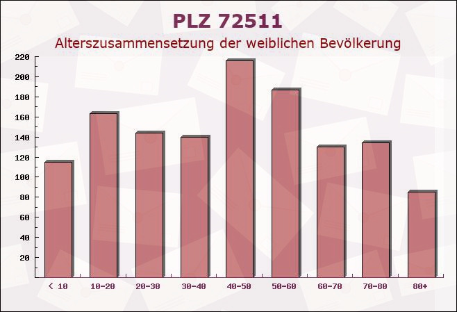 Postleitzahl 72511 Bingen, Baden-Württemberg - Weibliche Bevölkerung