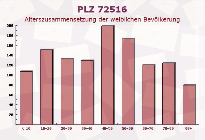 Postleitzahl 72516 Scheer, Baden-Württemberg - Weibliche Bevölkerung