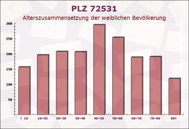 Postleitzahl 72531 Reutlingen, Baden-Württemberg - Weibliche Bevölkerung