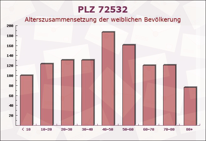 Postleitzahl 72532 Gomadingen, Baden-Württemberg - Weibliche Bevölkerung