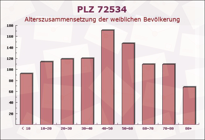 Postleitzahl 72534 Hayingen, Baden-Württemberg - Weibliche Bevölkerung