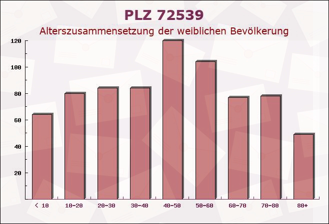 Postleitzahl 72539 Pfronstetten, Baden-Württemberg - Weibliche Bevölkerung
