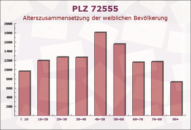 Postleitzahl 72555 Metzingen, Baden-Württemberg - Weibliche Bevölkerung