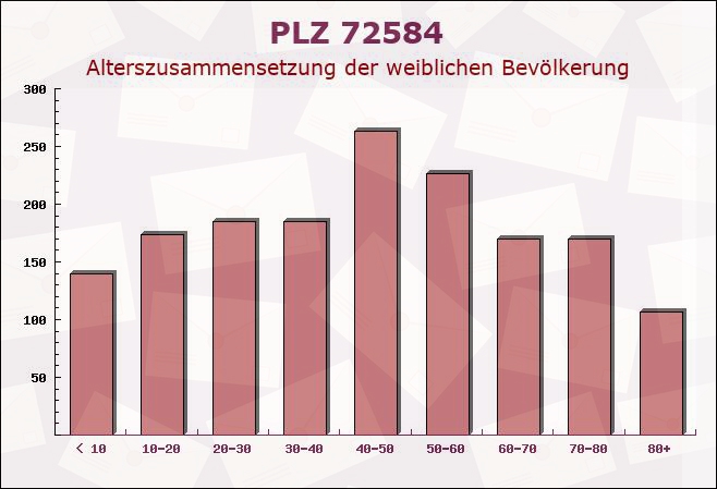 Postleitzahl 72584 Hülben, Baden-Württemberg - Weibliche Bevölkerung