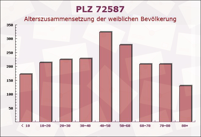 Postleitzahl 72587 Reutlingen, Baden-Württemberg - Weibliche Bevölkerung