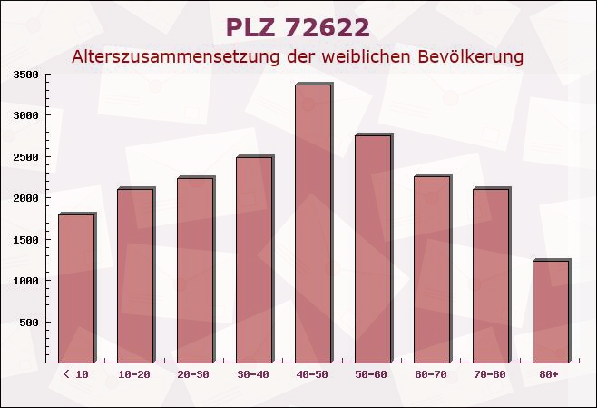 Postleitzahl 72622 Nürtingen, Baden-Württemberg - Weibliche Bevölkerung